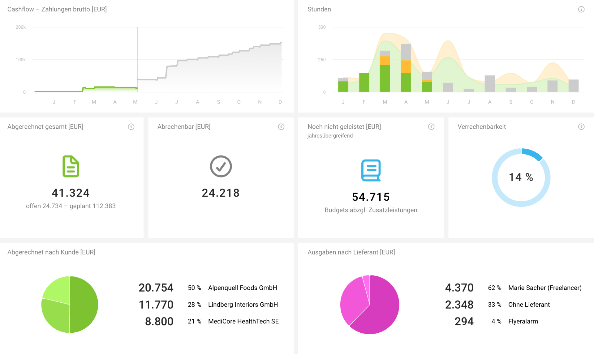 MOCO Projektübersicht — Dashboard mit Demo-Daten